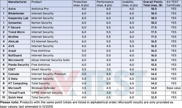 Dossierbeheer antivirus test AVtest