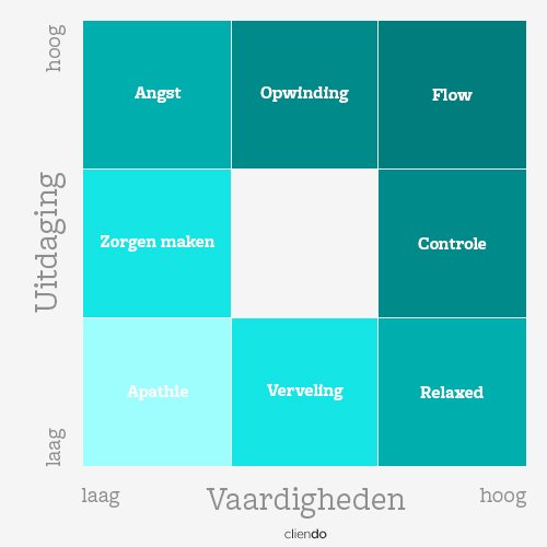 Wat is flow? Schema